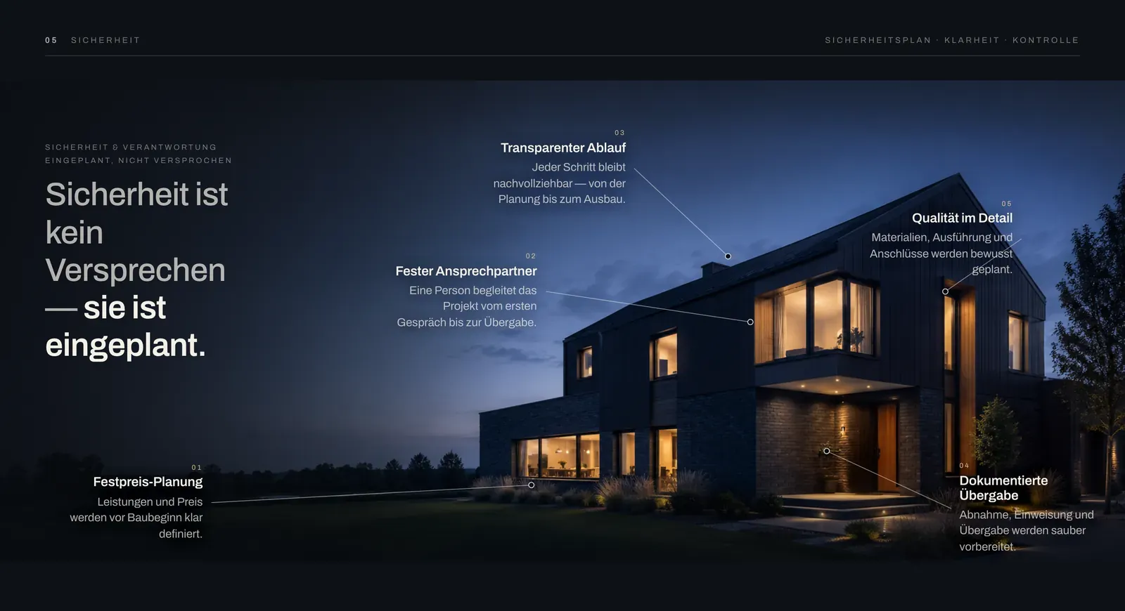 The EICHWERK Sicherheit section — five guarantees annotated directly onto a dusk photo of a home with leader lines, from fixed-price planning to a documented handover.
